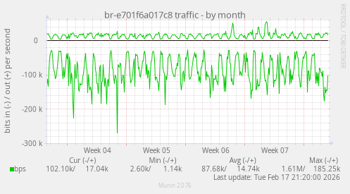 br-e701f6a017c8 traffic