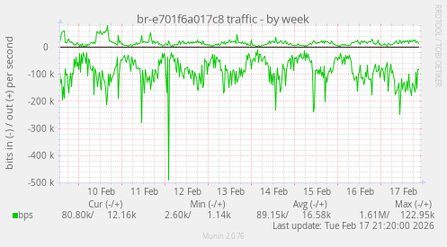 br-e701f6a017c8 traffic
