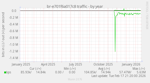 br-e701f6a017c8 traffic