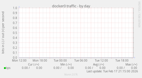 docker0 traffic