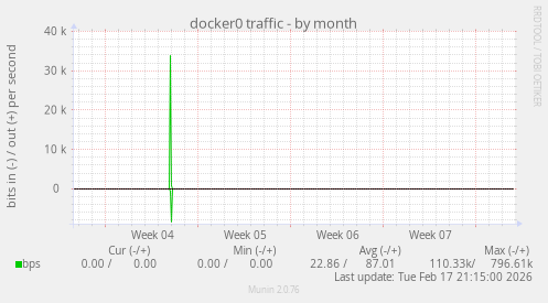 docker0 traffic