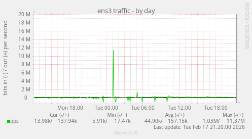 ens3 traffic