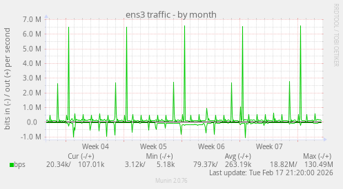 ens3 traffic