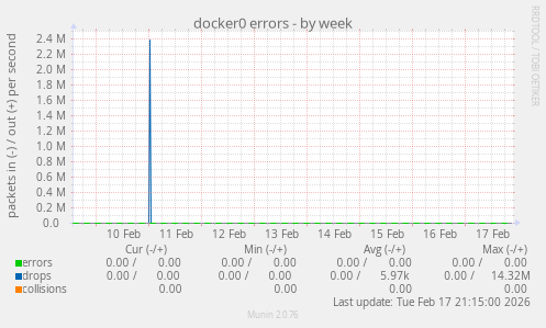 docker0 errors