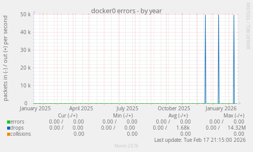 docker0 errors