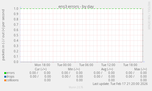 ens3 errors