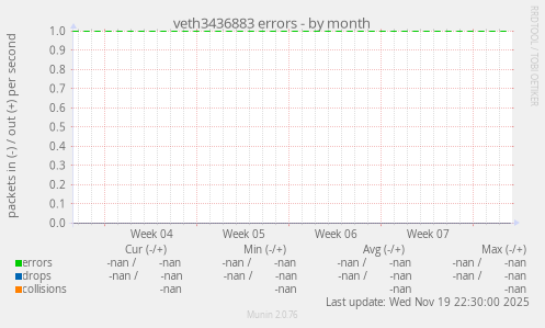 veth3436883 errors