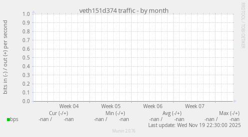 veth151d374 traffic