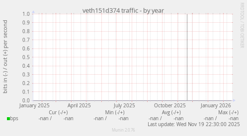 veth151d374 traffic