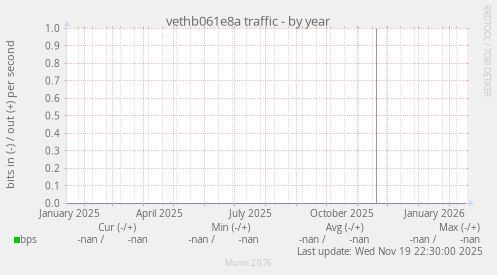 vethb061e8a traffic