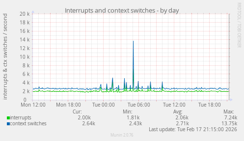 Interrupts and context switches