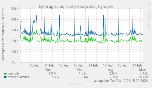 Interrupts and context switches