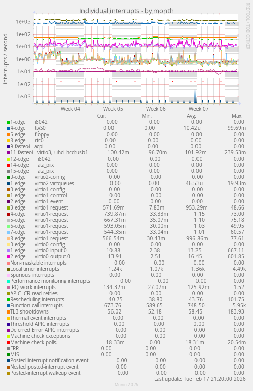 Individual interrupts