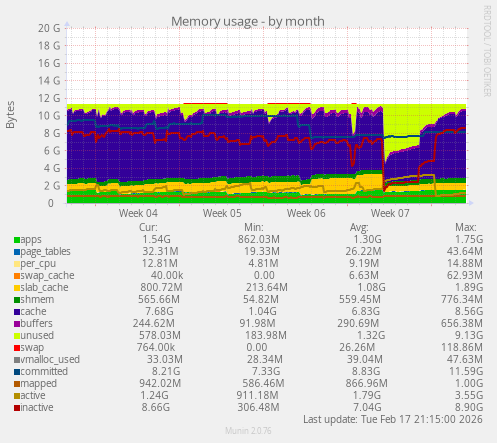 Memory usage