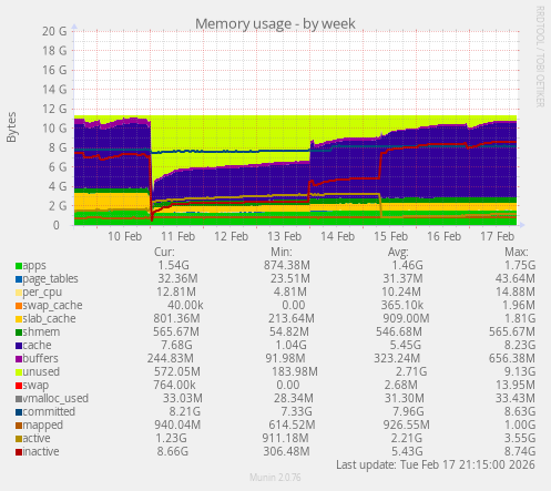 Memory usage
