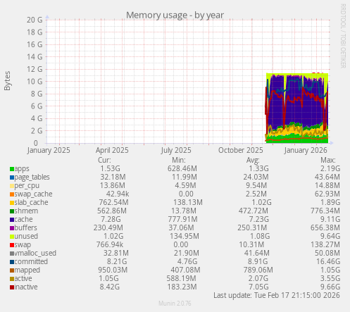 Memory usage