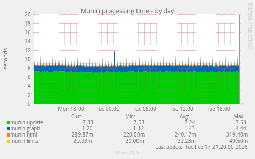 Munin processing time