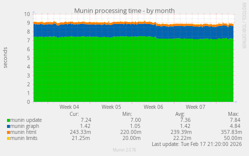 Munin processing time