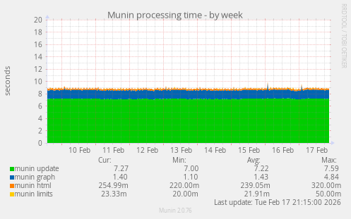 Munin processing time