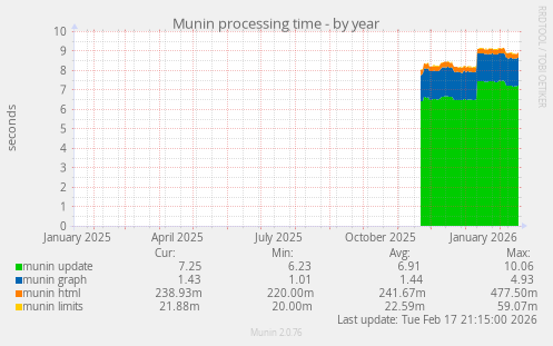 Munin processing time