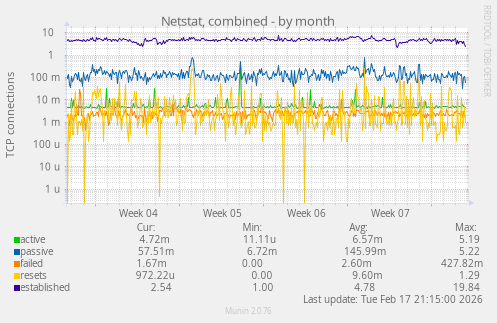Netstat, combined