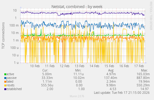 Netstat, combined