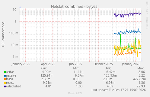 Netstat, combined