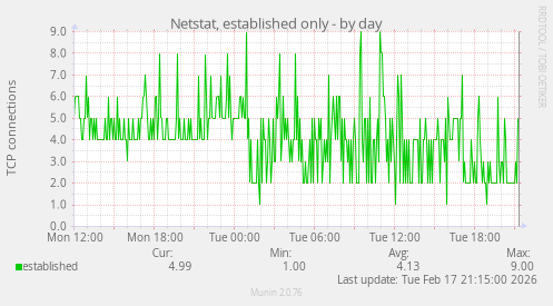 Netstat, established only