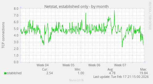 Netstat, established only
