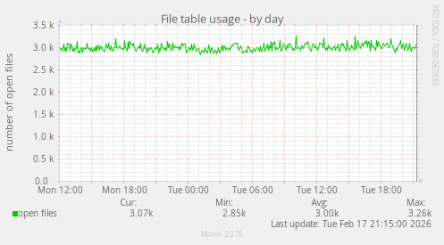 File table usage