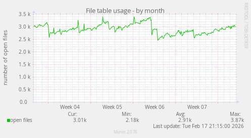 File table usage