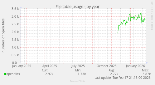 File table usage