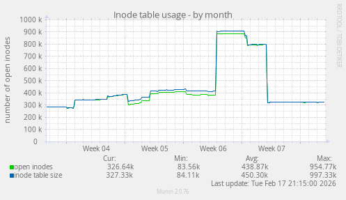 Inode table usage