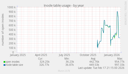 Inode table usage