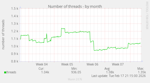 Number of threads