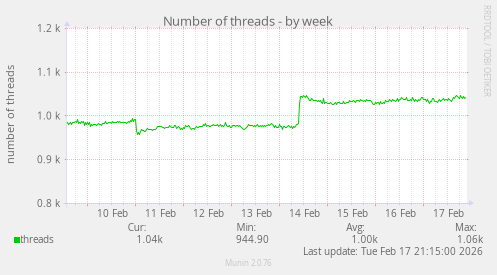 Number of threads