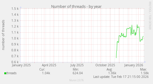 Number of threads